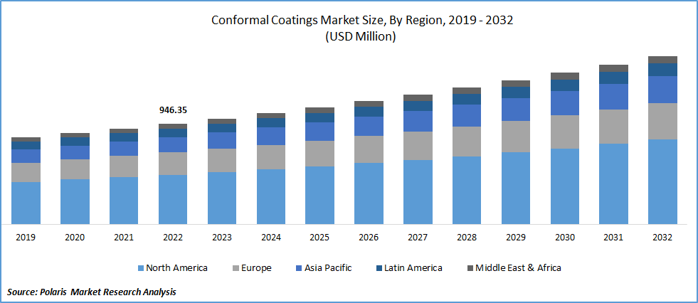 Conformal Coatings Market Size